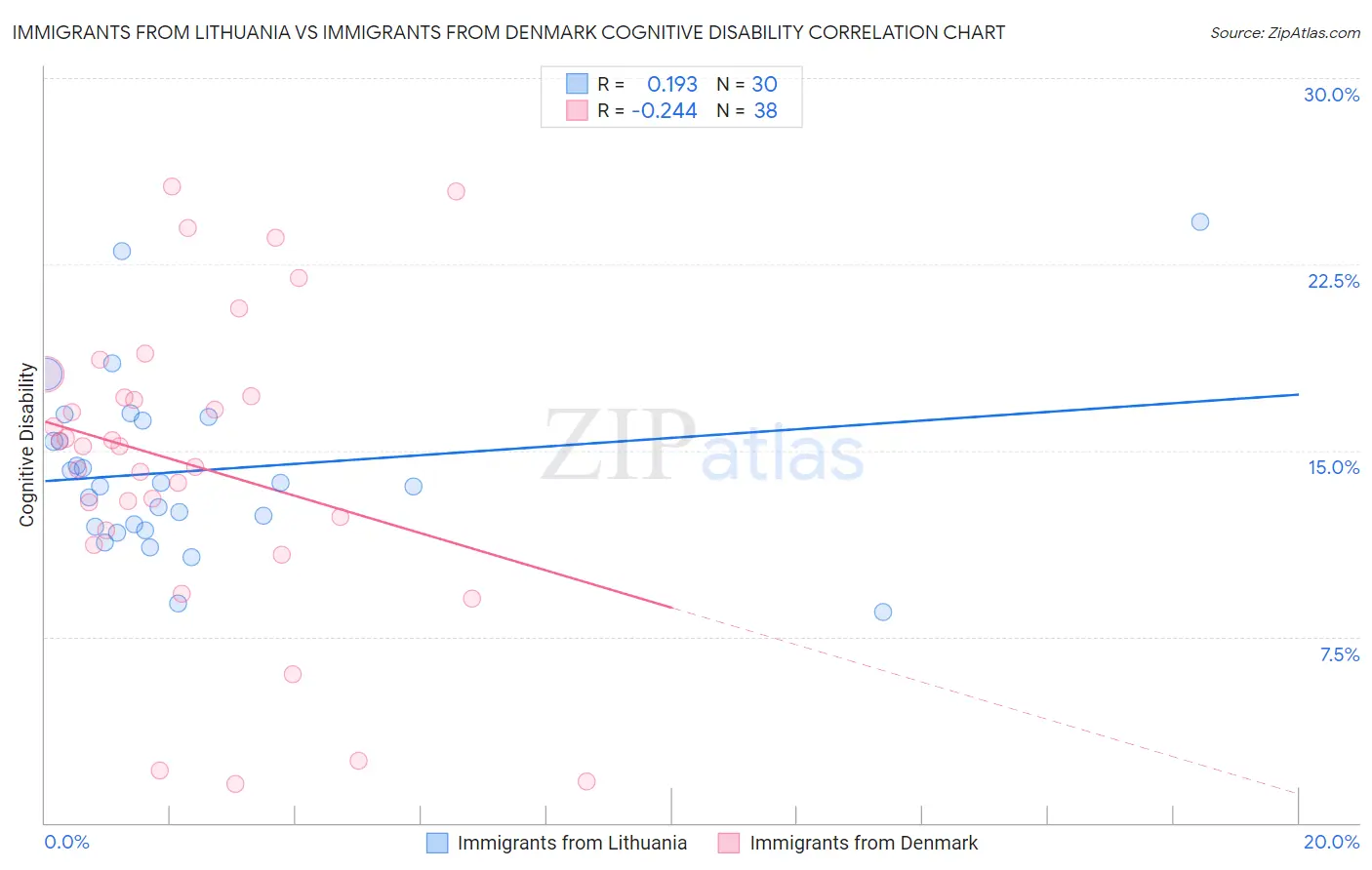 Immigrants from Lithuania vs Immigrants from Denmark Cognitive Disability