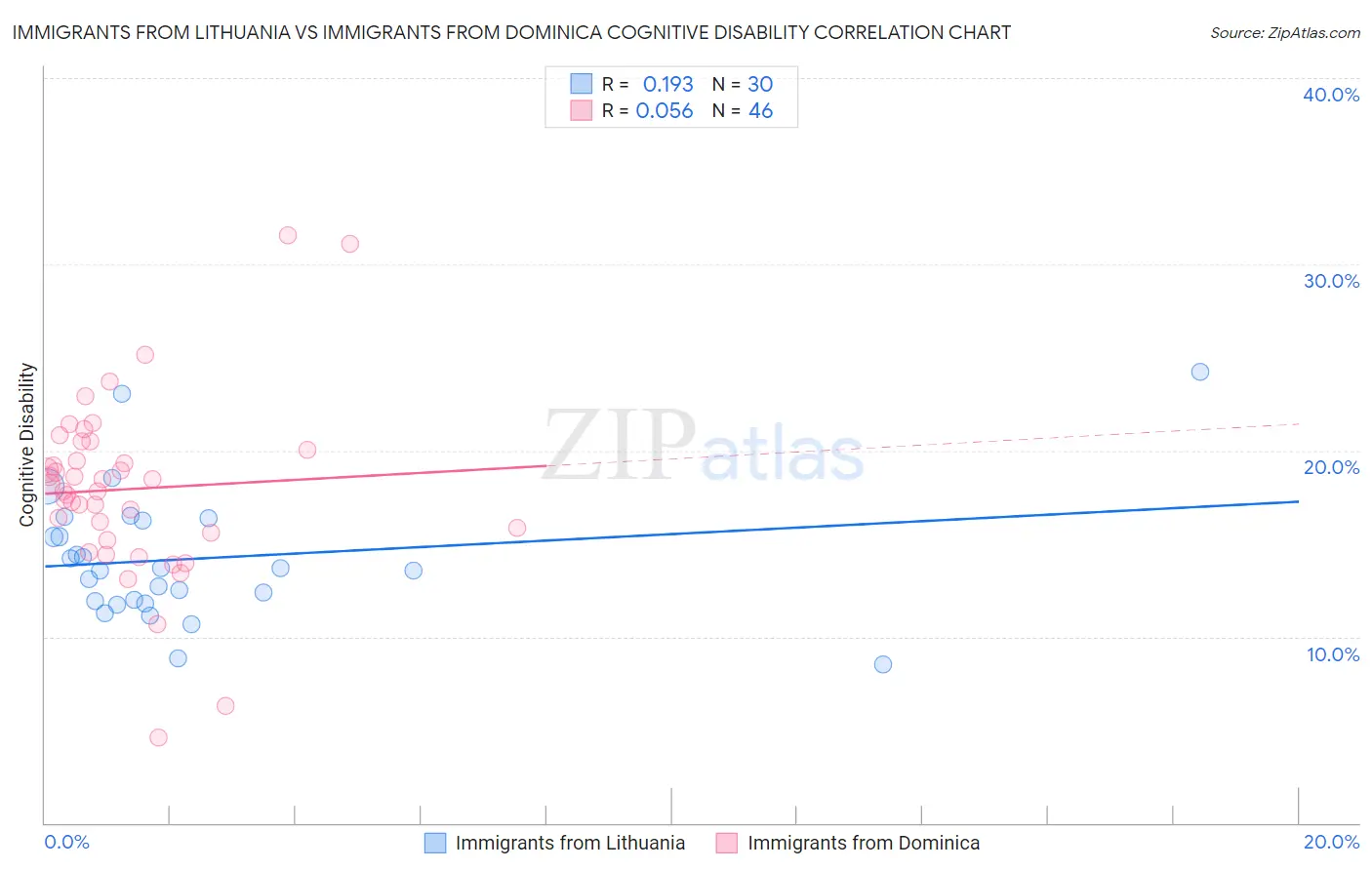 Immigrants from Lithuania vs Immigrants from Dominica Cognitive Disability