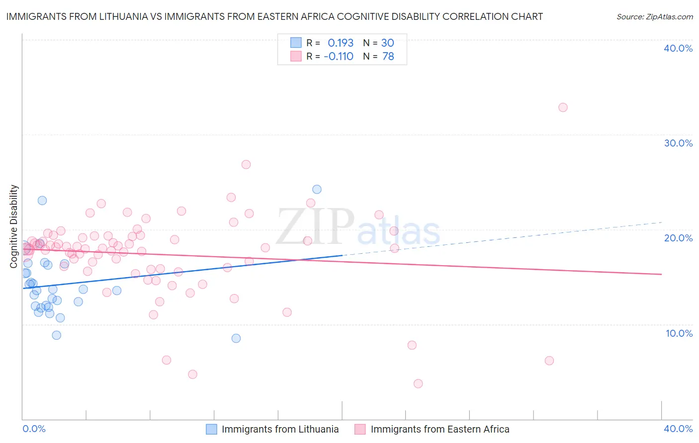 Immigrants from Lithuania vs Immigrants from Eastern Africa Cognitive Disability