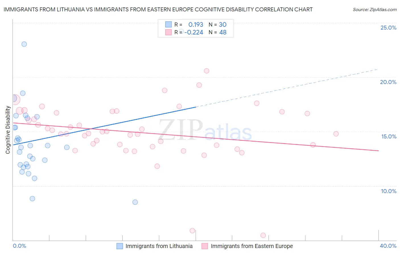 Immigrants from Lithuania vs Immigrants from Eastern Europe Cognitive Disability