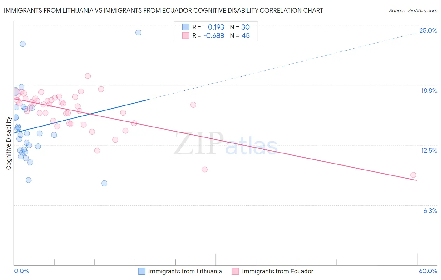 Immigrants from Lithuania vs Immigrants from Ecuador Cognitive Disability