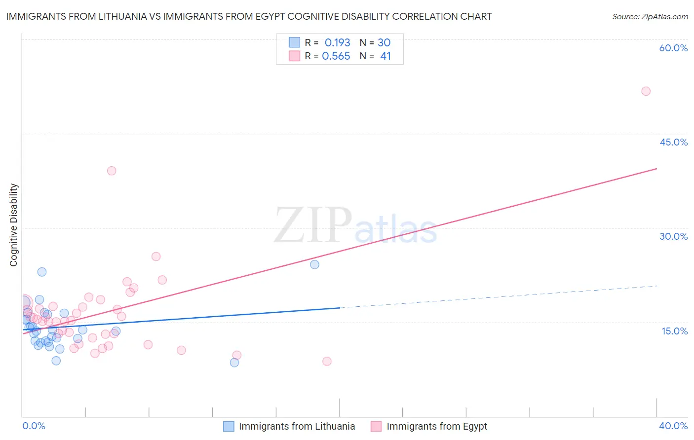 Immigrants from Lithuania vs Immigrants from Egypt Cognitive Disability