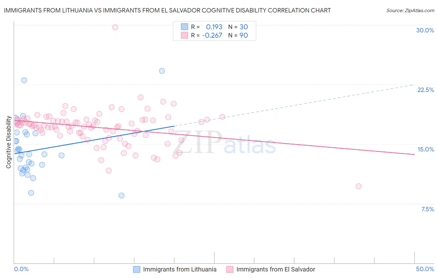 Immigrants from Lithuania vs Immigrants from El Salvador Cognitive Disability