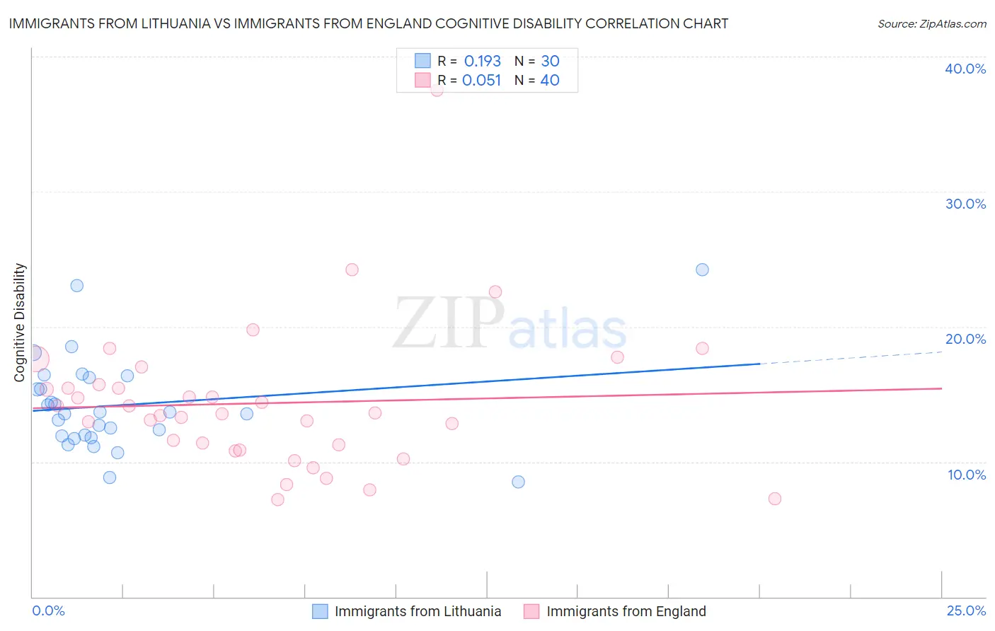 Immigrants from Lithuania vs Immigrants from England Cognitive Disability