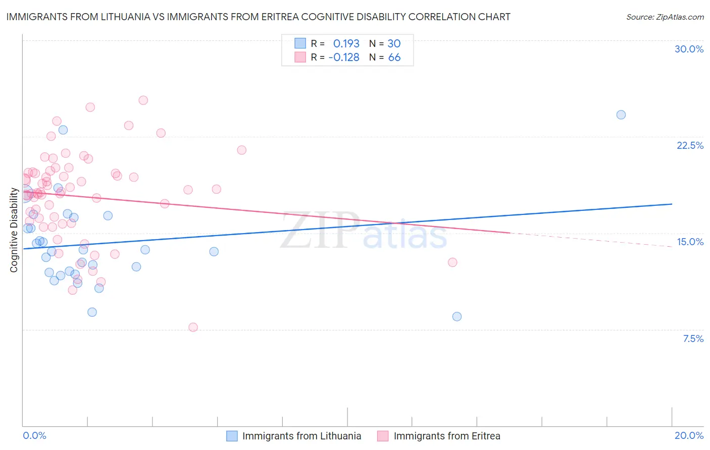 Immigrants from Lithuania vs Immigrants from Eritrea Cognitive Disability