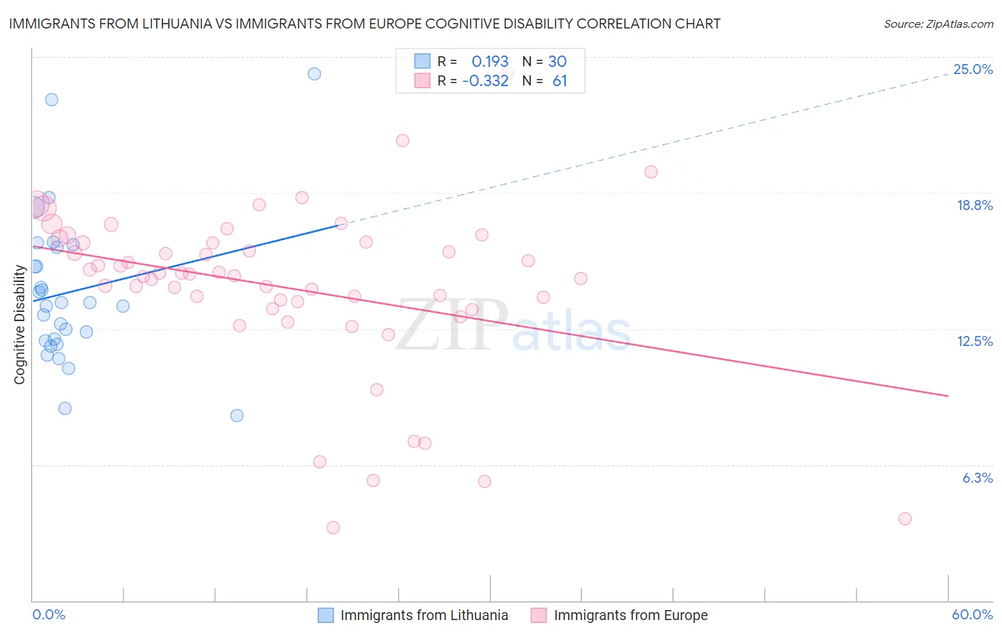 Immigrants from Lithuania vs Immigrants from Europe Cognitive Disability