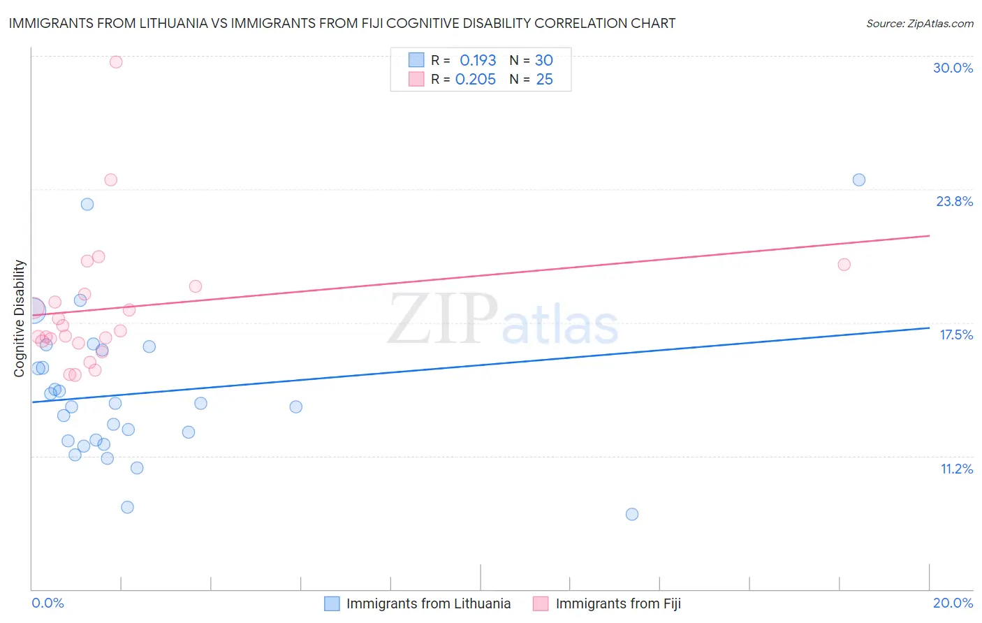 Immigrants from Lithuania vs Immigrants from Fiji Cognitive Disability