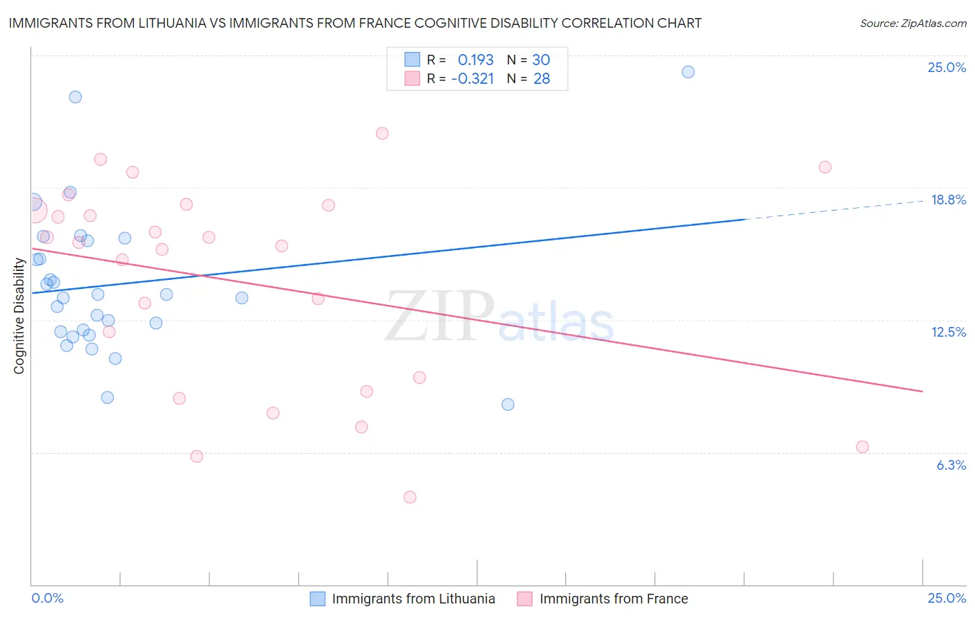 Immigrants from Lithuania vs Immigrants from France Cognitive Disability