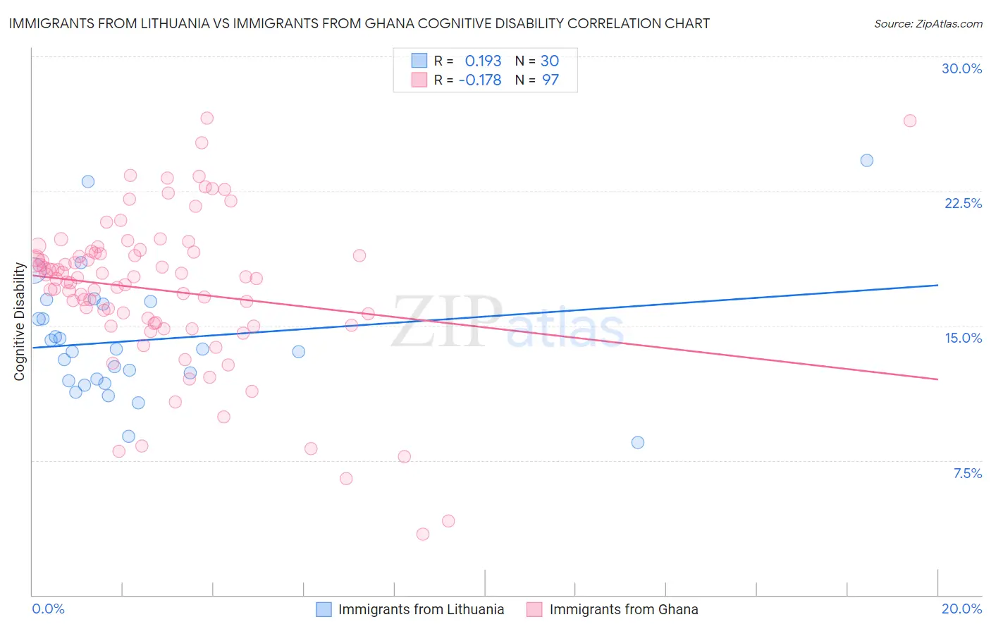 Immigrants from Lithuania vs Immigrants from Ghana Cognitive Disability
