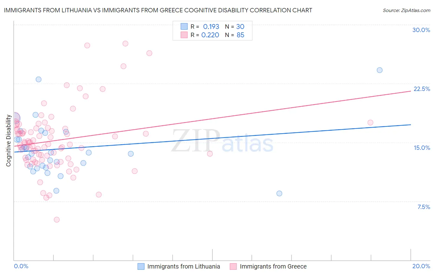 Immigrants from Lithuania vs Immigrants from Greece Cognitive Disability