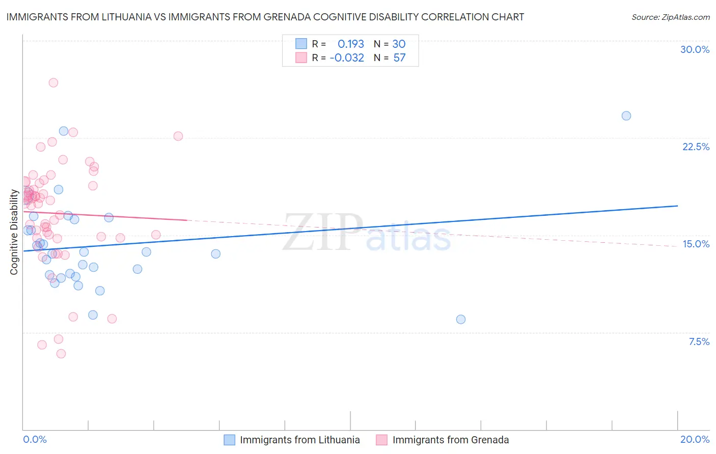 Immigrants from Lithuania vs Immigrants from Grenada Cognitive Disability