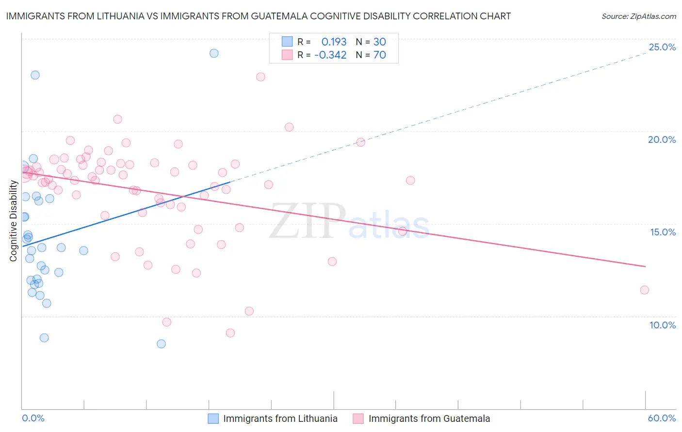 Immigrants from Lithuania vs Immigrants from Guatemala Cognitive Disability