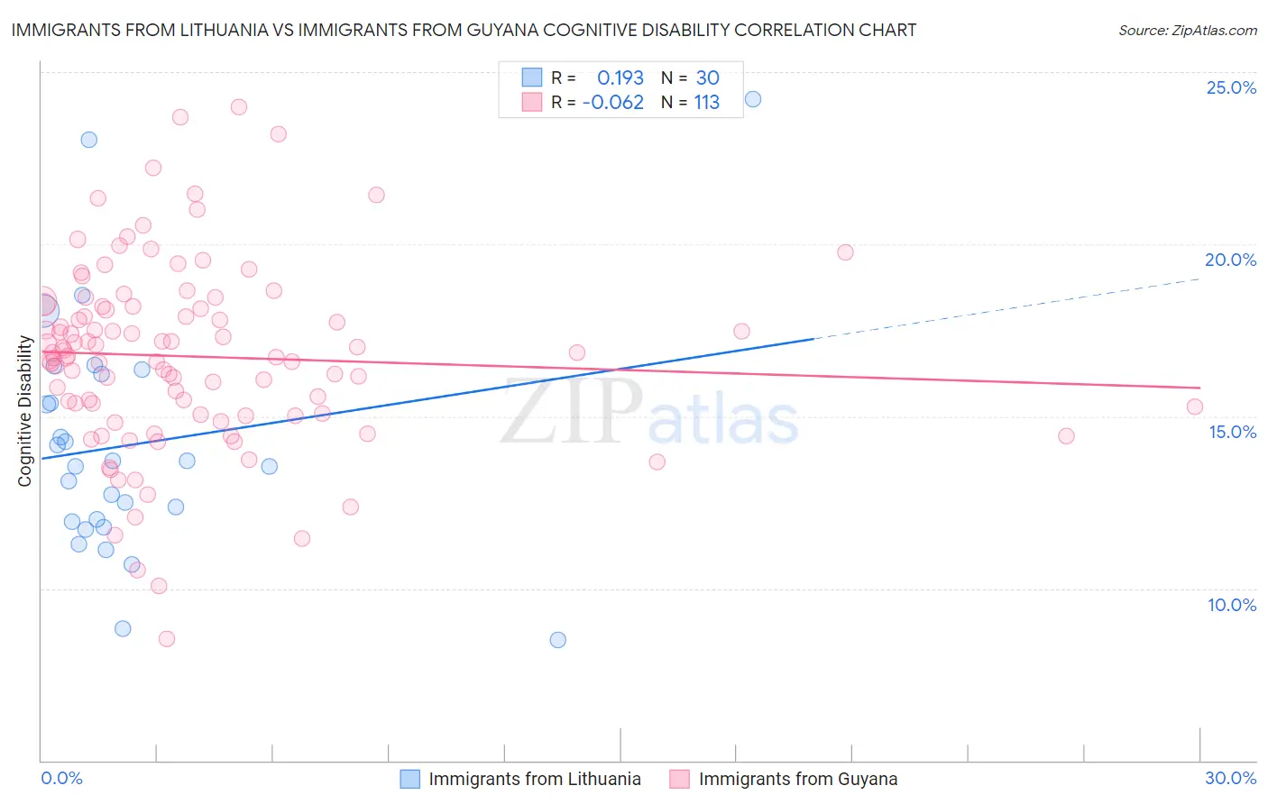 Immigrants from Lithuania vs Immigrants from Guyana Cognitive Disability