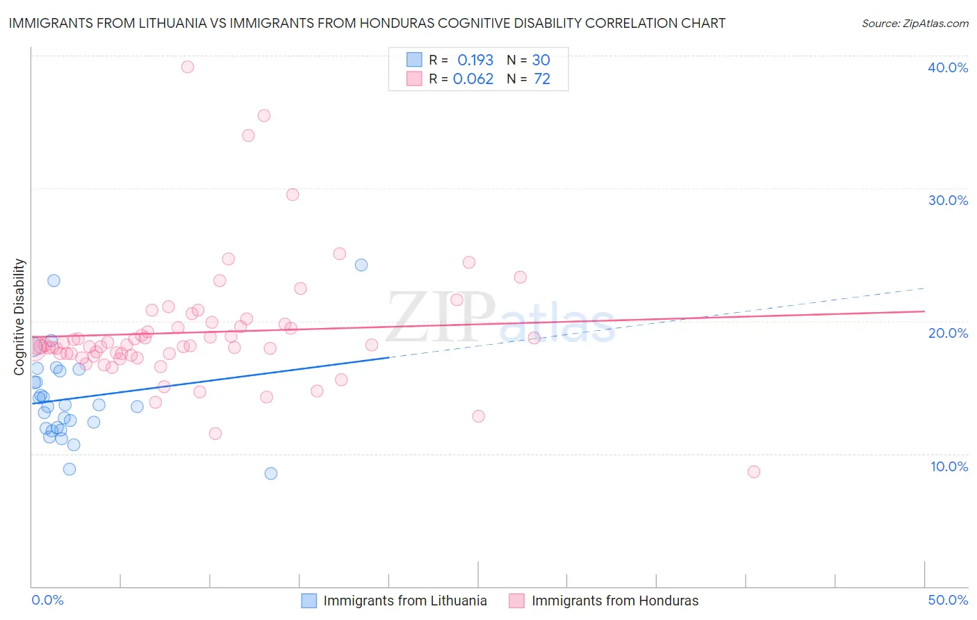 Immigrants from Lithuania vs Immigrants from Honduras Cognitive Disability