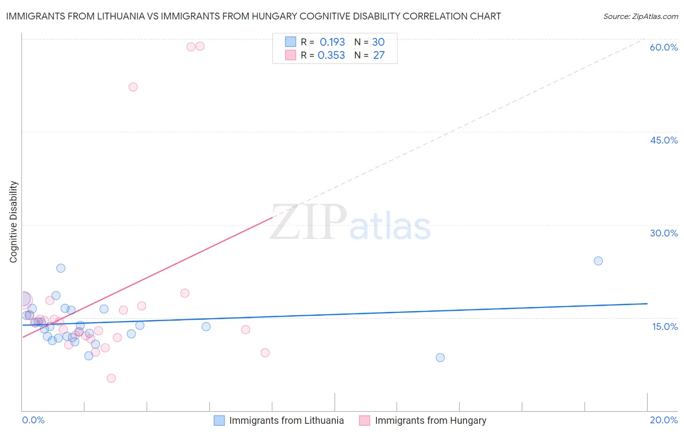 Immigrants from Lithuania vs Immigrants from Hungary Cognitive Disability