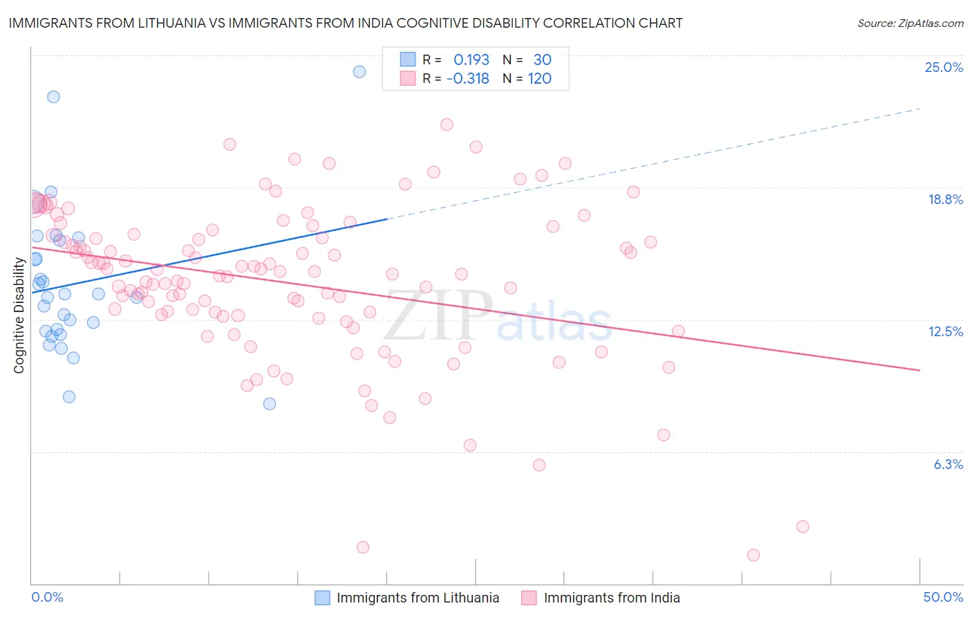 Immigrants from Lithuania vs Immigrants from India Cognitive Disability