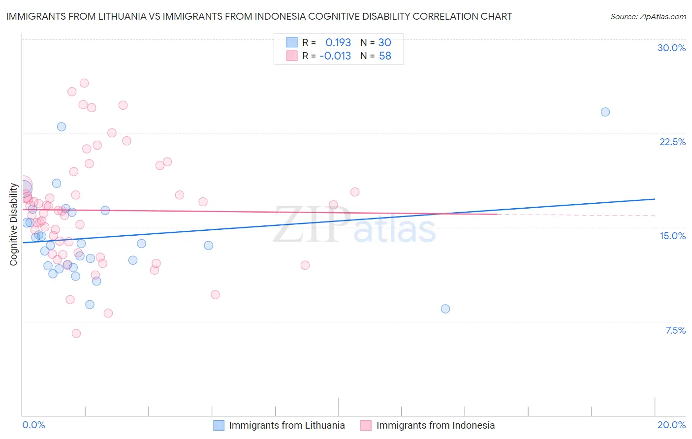Immigrants from Lithuania vs Immigrants from Indonesia Cognitive Disability