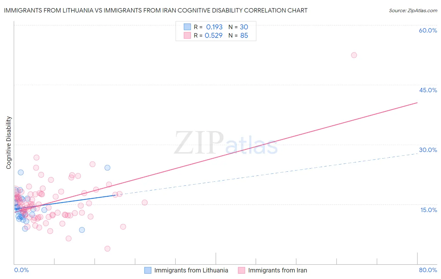Immigrants from Lithuania vs Immigrants from Iran Cognitive Disability