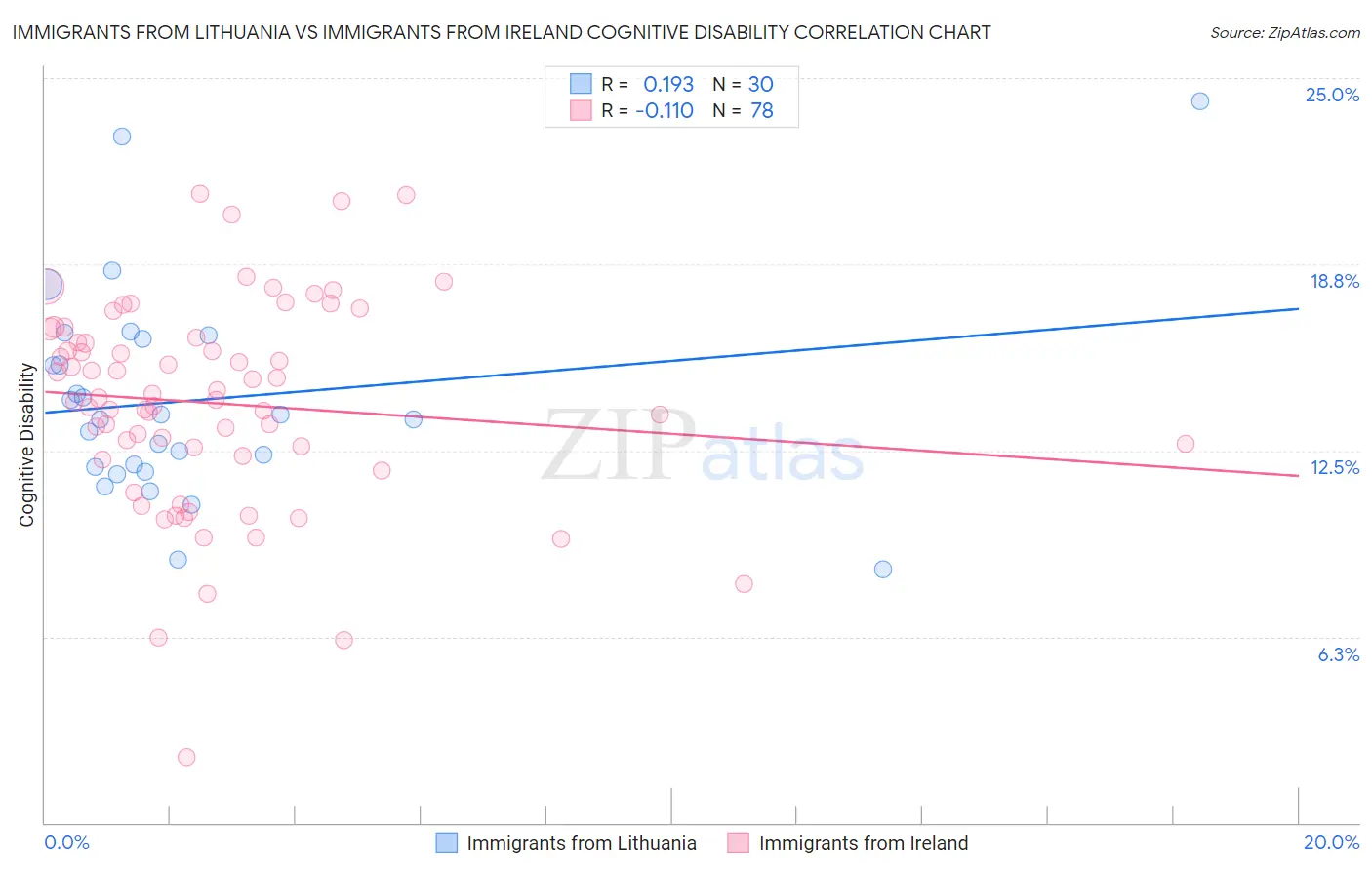 Immigrants from Lithuania vs Immigrants from Ireland Cognitive Disability