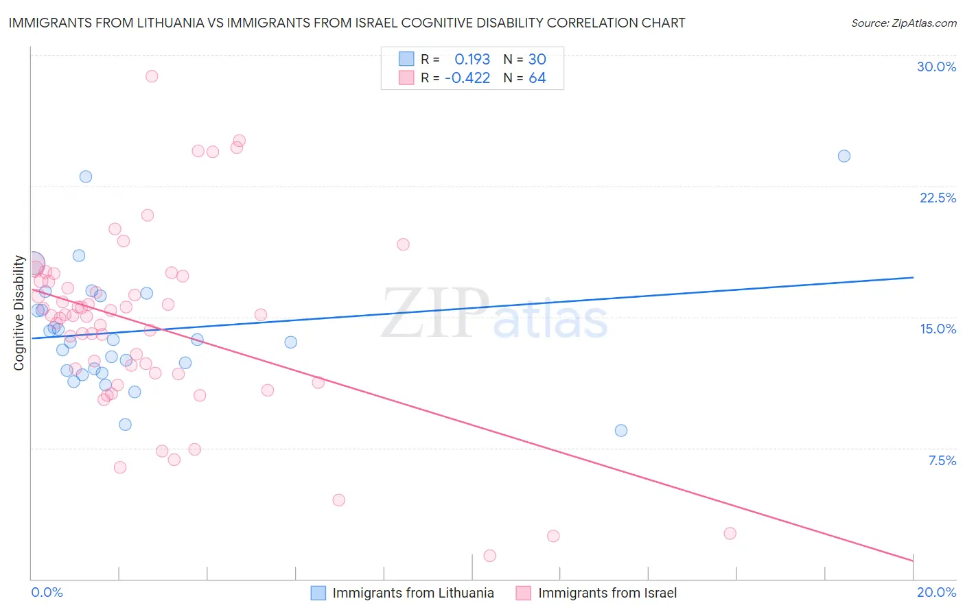 Immigrants from Lithuania vs Immigrants from Israel Cognitive Disability