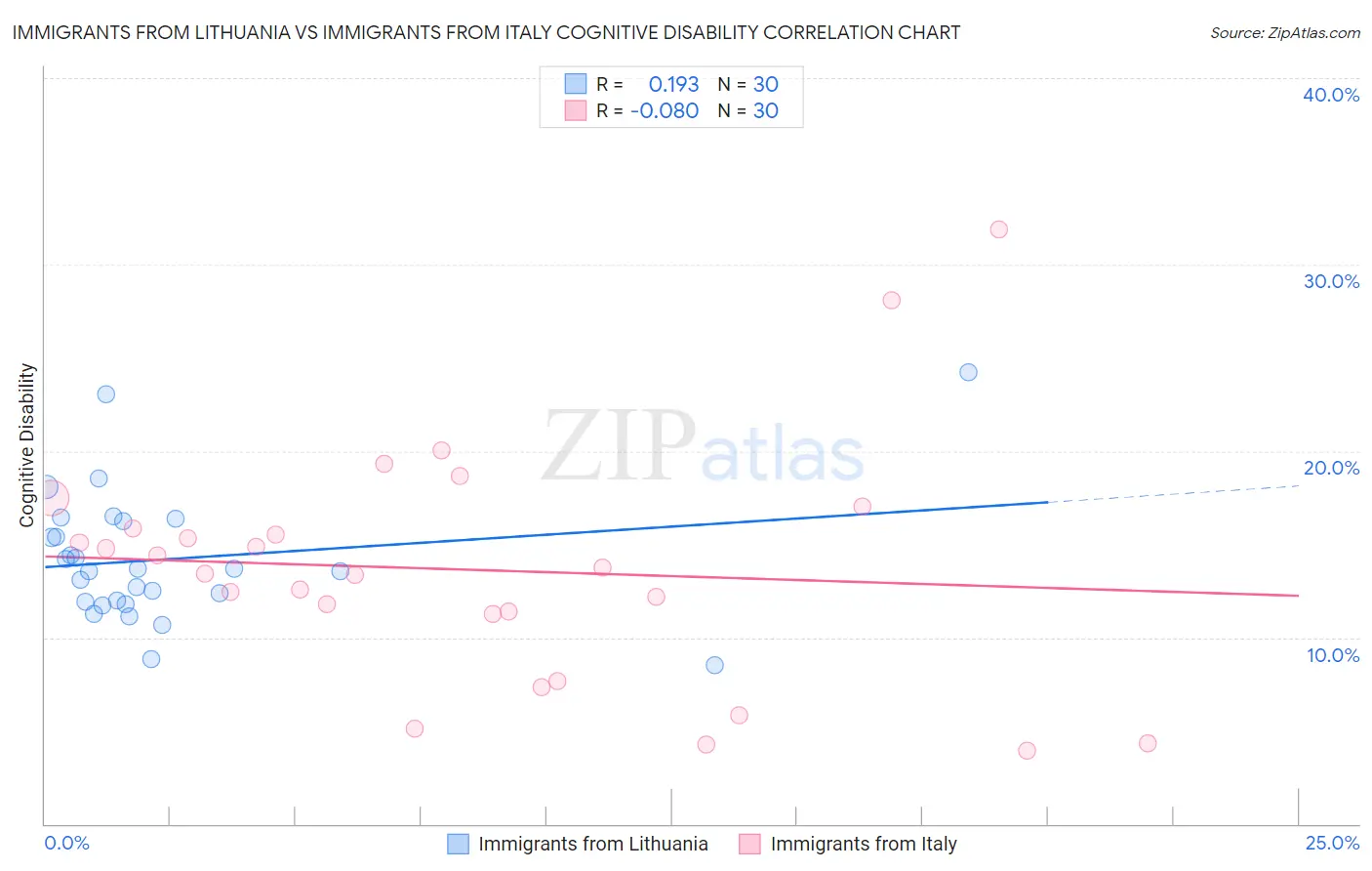 Immigrants from Lithuania vs Immigrants from Italy Cognitive Disability