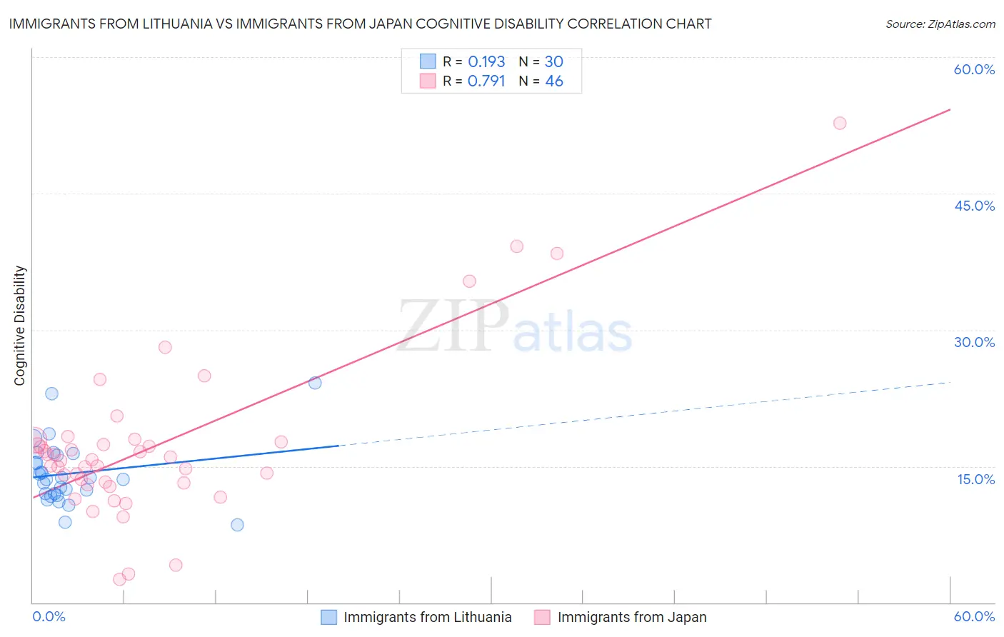 Immigrants from Lithuania vs Immigrants from Japan Cognitive Disability