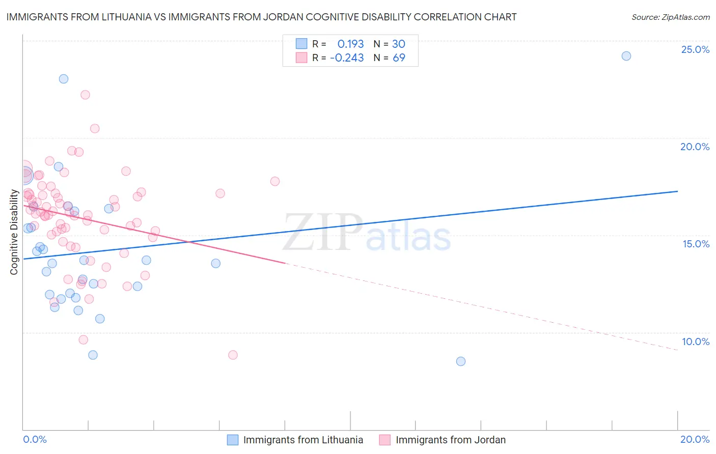 Immigrants from Lithuania vs Immigrants from Jordan Cognitive Disability