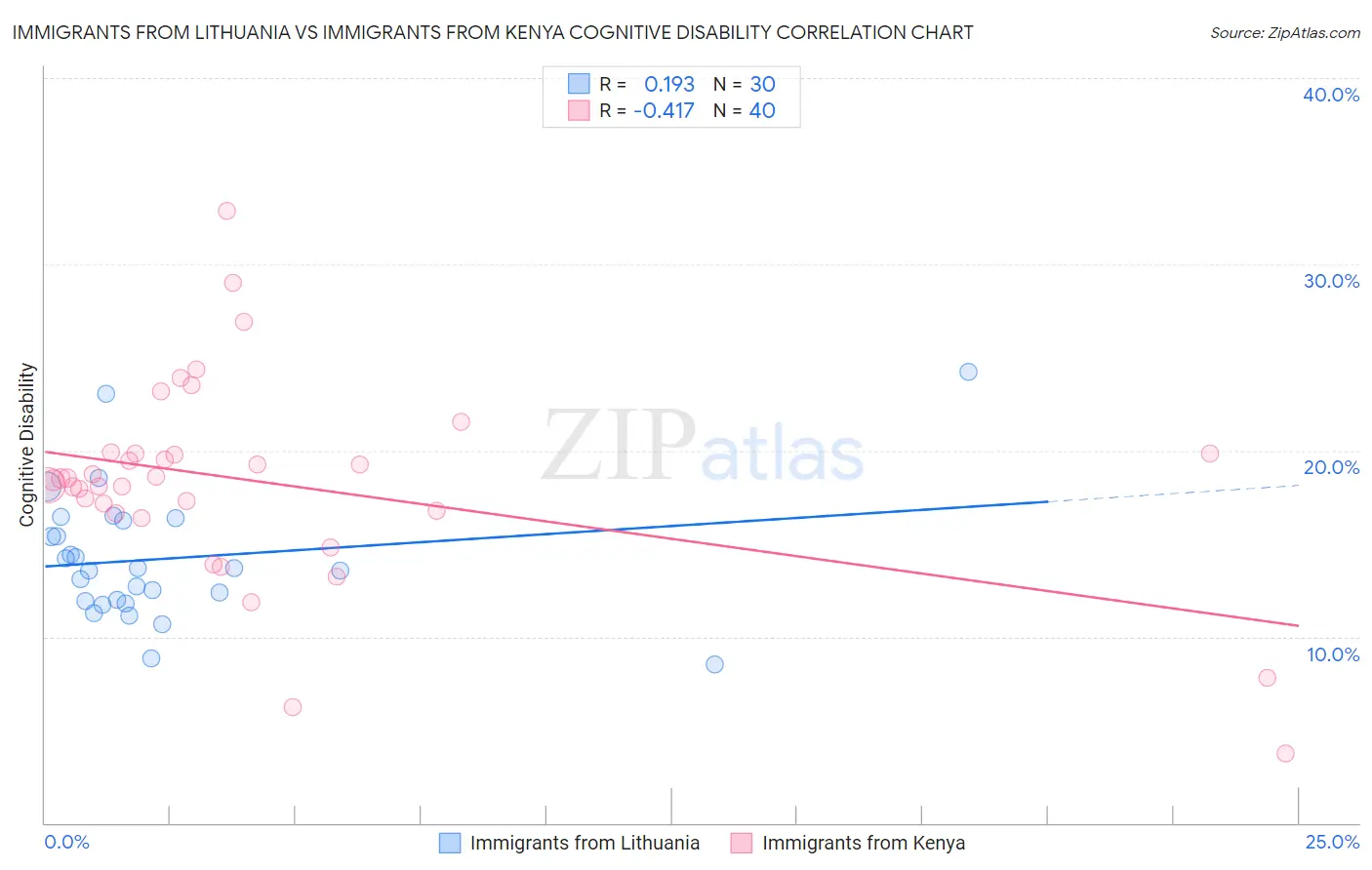 Immigrants from Lithuania vs Immigrants from Kenya Cognitive Disability