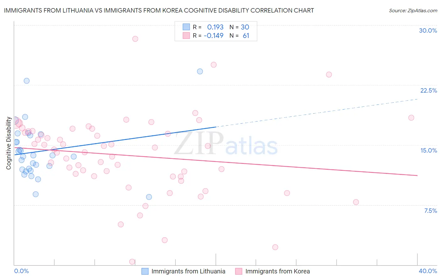 Immigrants from Lithuania vs Immigrants from Korea Cognitive Disability