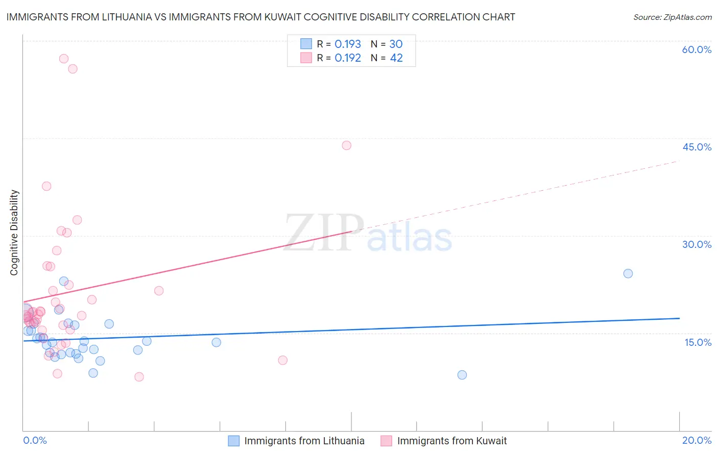 Immigrants from Lithuania vs Immigrants from Kuwait Cognitive Disability