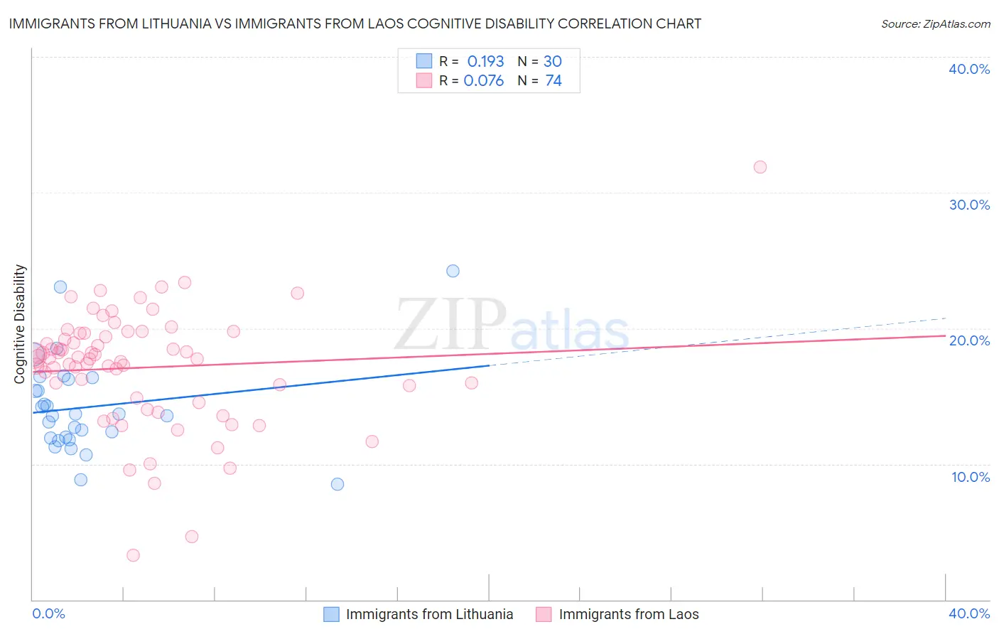 Immigrants from Lithuania vs Immigrants from Laos Cognitive Disability