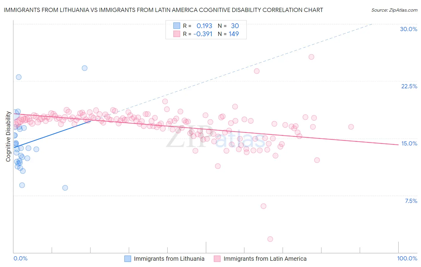 Immigrants from Lithuania vs Immigrants from Latin America Cognitive Disability