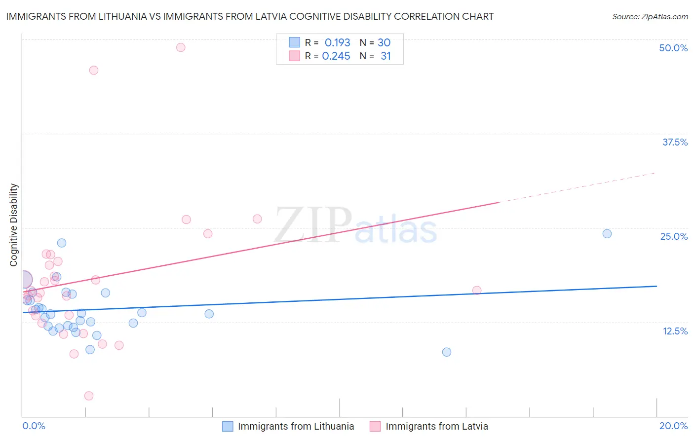 Immigrants from Lithuania vs Immigrants from Latvia Cognitive Disability