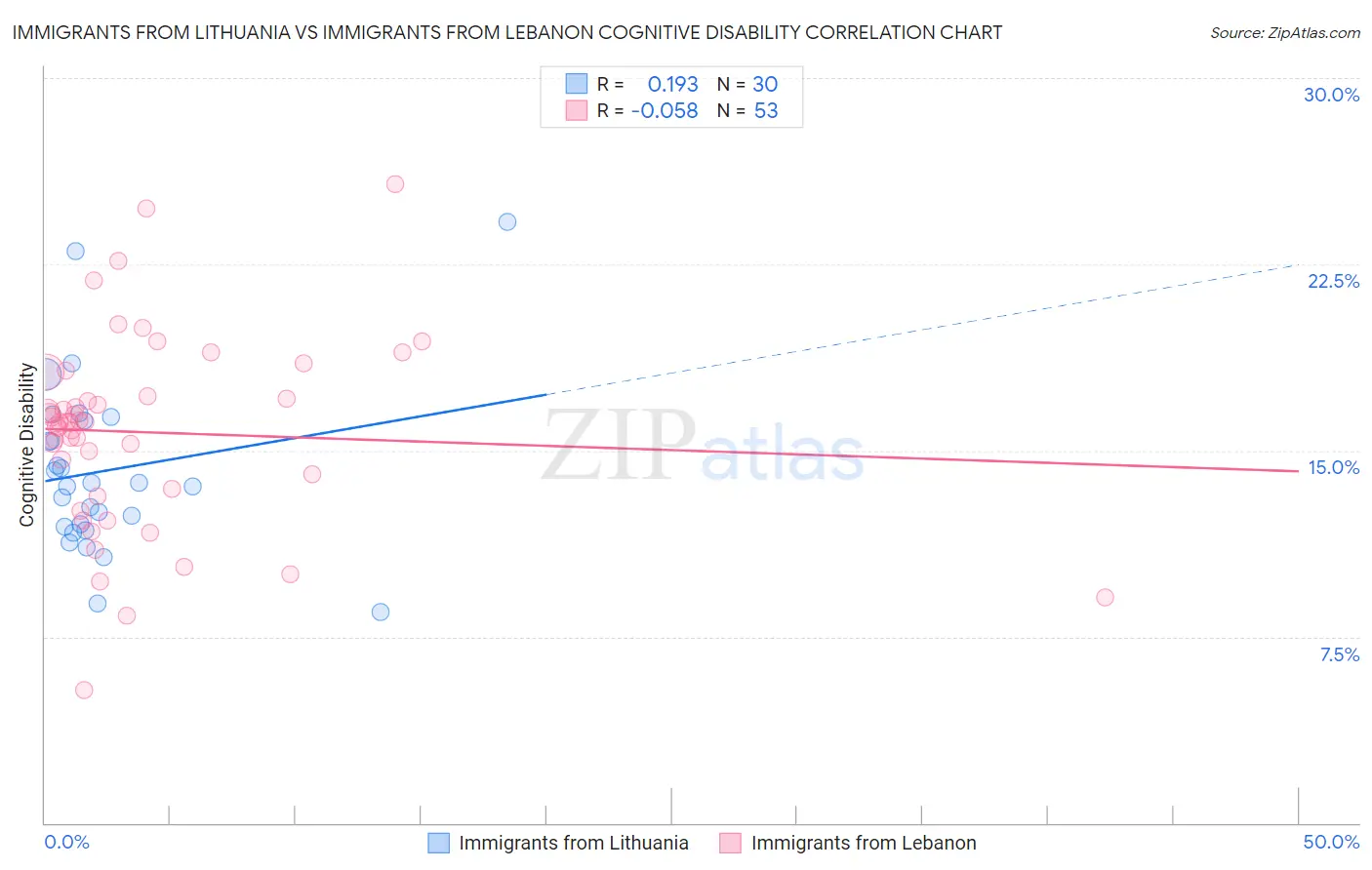 Immigrants from Lithuania vs Immigrants from Lebanon Cognitive Disability