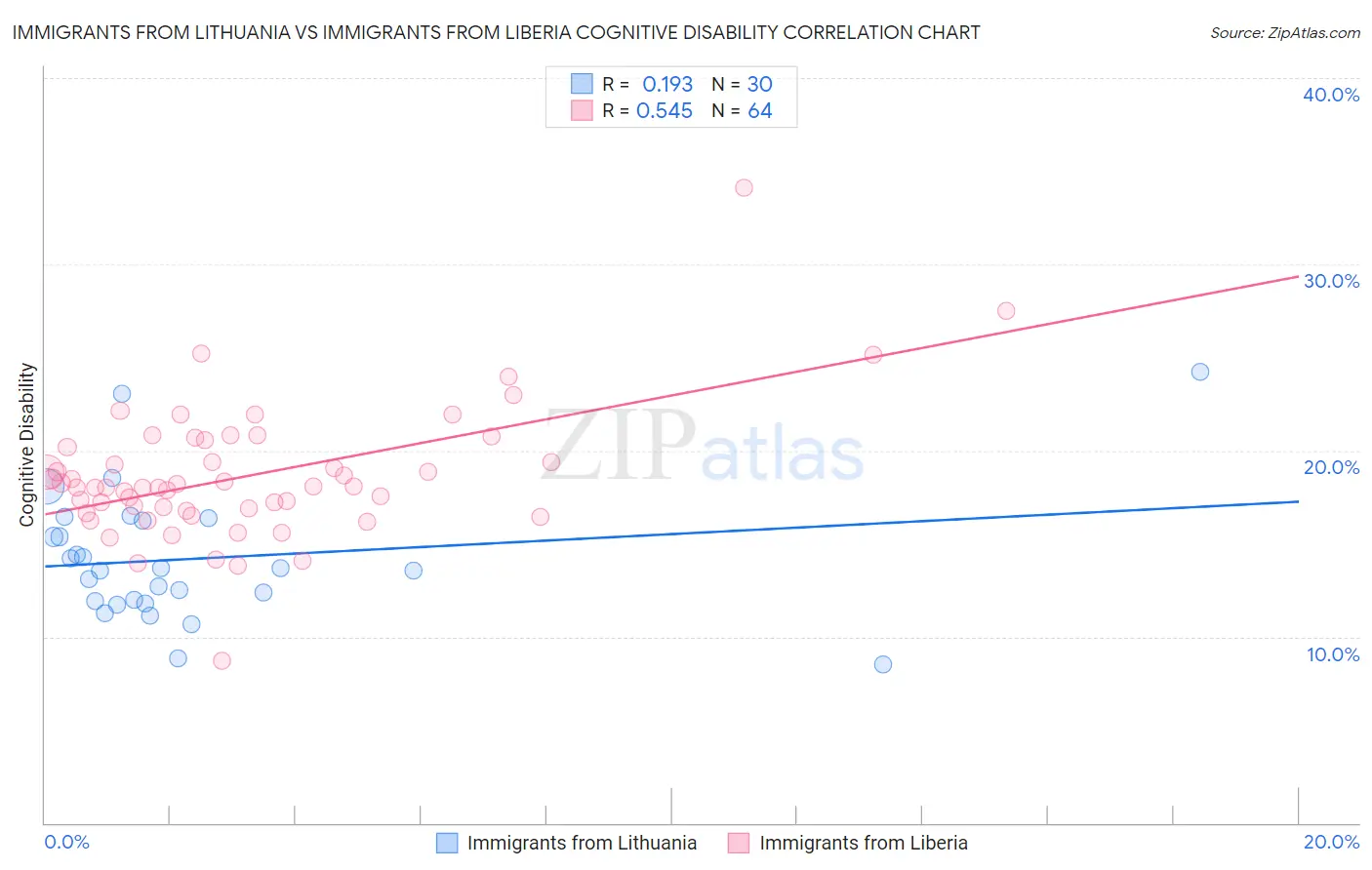Immigrants from Lithuania vs Immigrants from Liberia Cognitive Disability