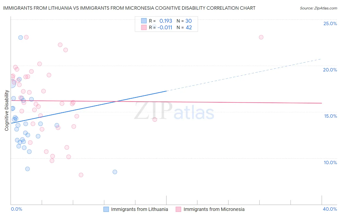 Immigrants from Lithuania vs Immigrants from Micronesia Cognitive Disability