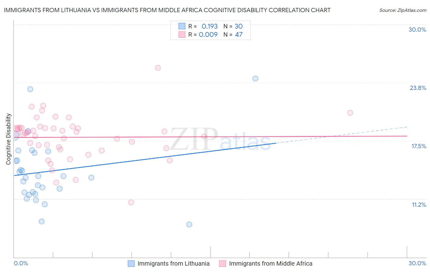 Immigrants from Lithuania vs Immigrants from Middle Africa Cognitive Disability