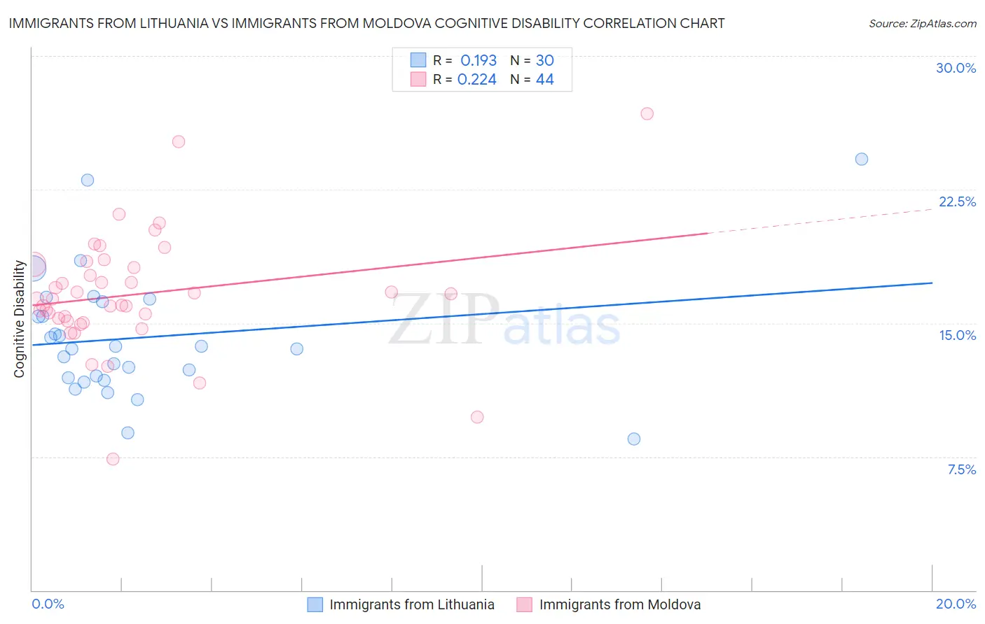 Immigrants from Lithuania vs Immigrants from Moldova Cognitive Disability