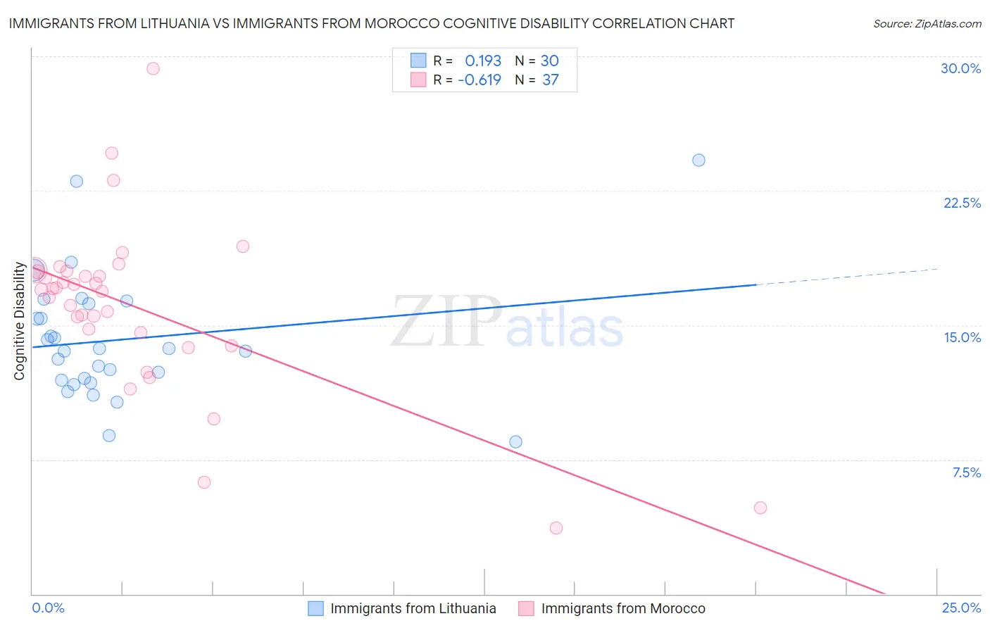Immigrants from Lithuania vs Immigrants from Morocco Cognitive Disability