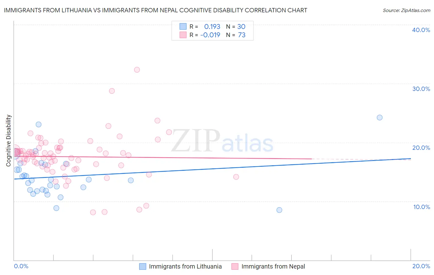 Immigrants from Lithuania vs Immigrants from Nepal Cognitive Disability