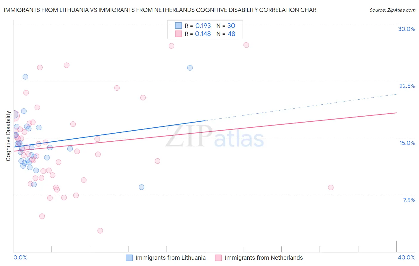 Immigrants from Lithuania vs Immigrants from Netherlands Cognitive Disability