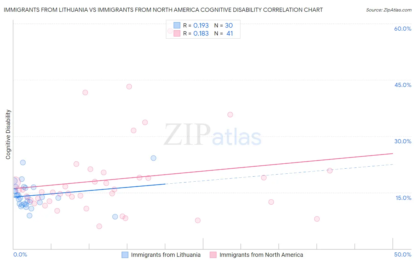 Immigrants from Lithuania vs Immigrants from North America Cognitive Disability