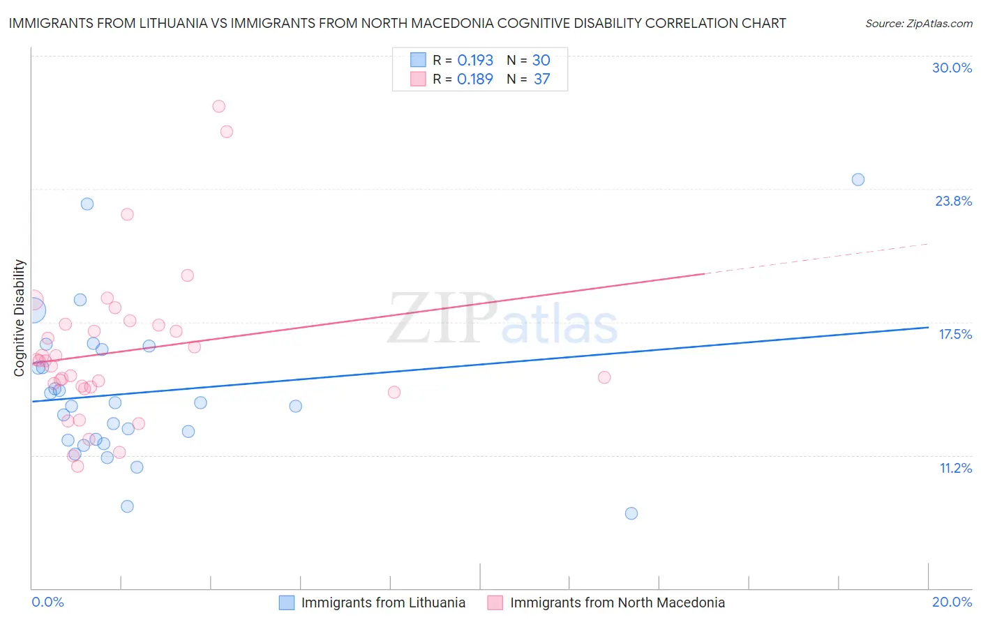 Immigrants from Lithuania vs Immigrants from North Macedonia Cognitive Disability