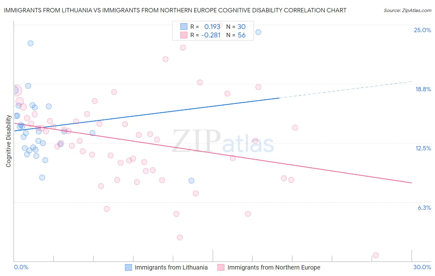Immigrants from Lithuania vs Immigrants from Northern Europe Cognitive Disability