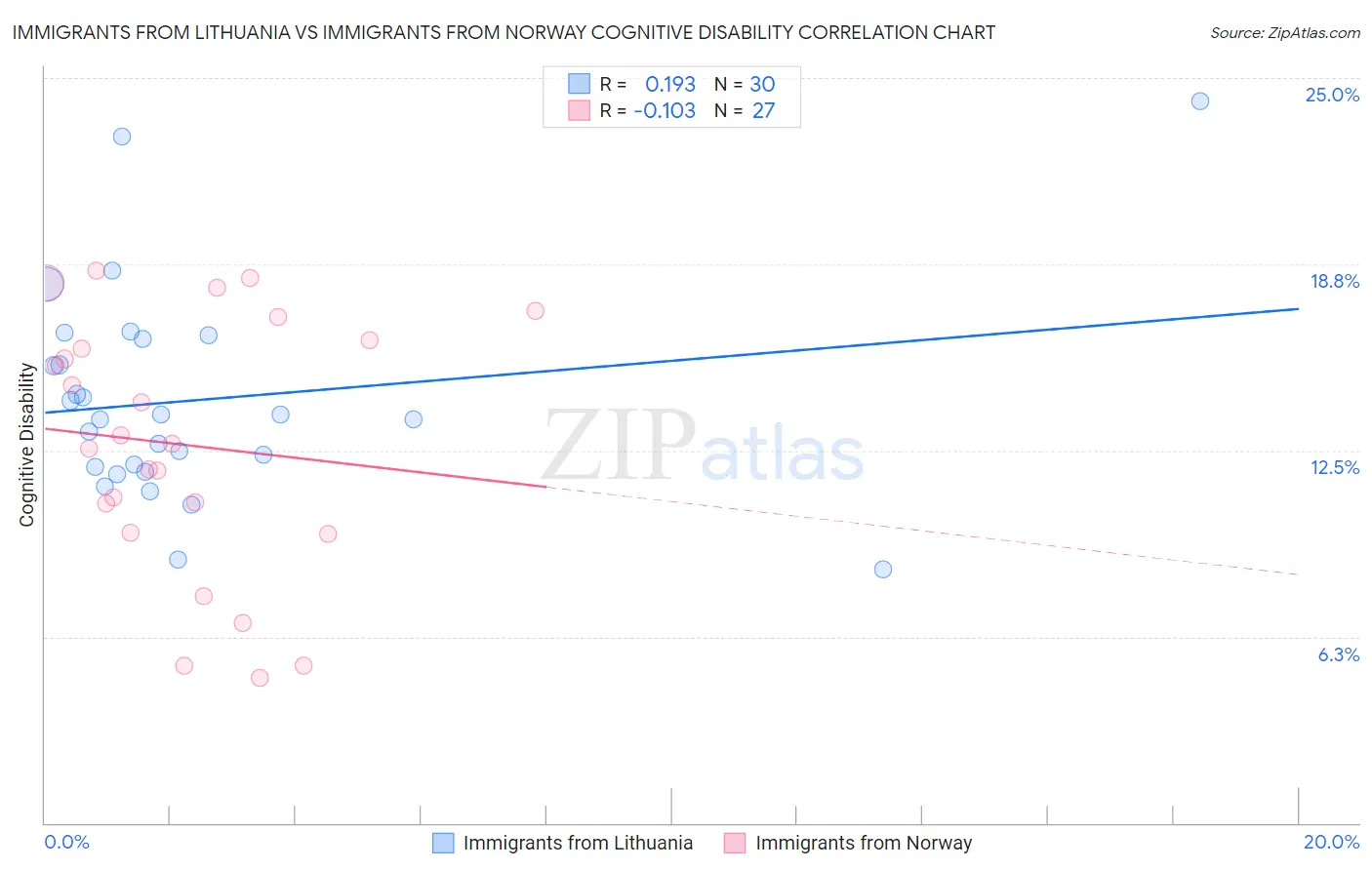 Immigrants from Lithuania vs Immigrants from Norway Cognitive Disability