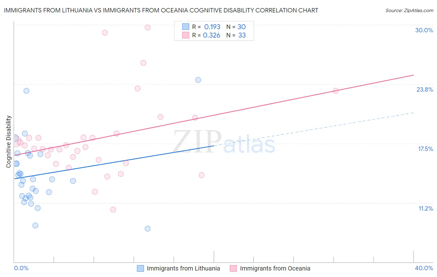 Immigrants from Lithuania vs Immigrants from Oceania Cognitive Disability