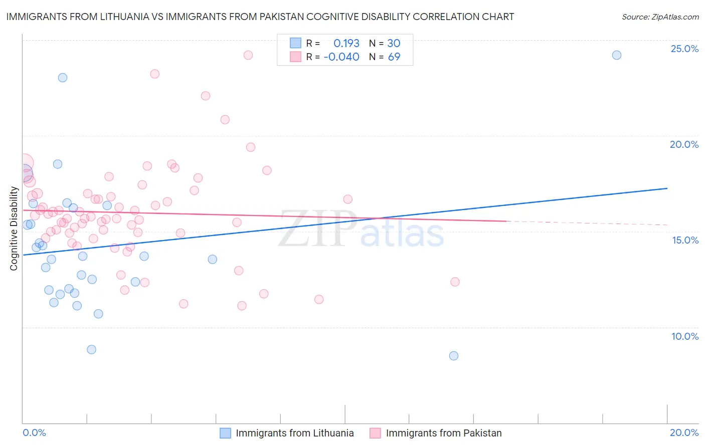 Immigrants from Lithuania vs Immigrants from Pakistan Cognitive Disability