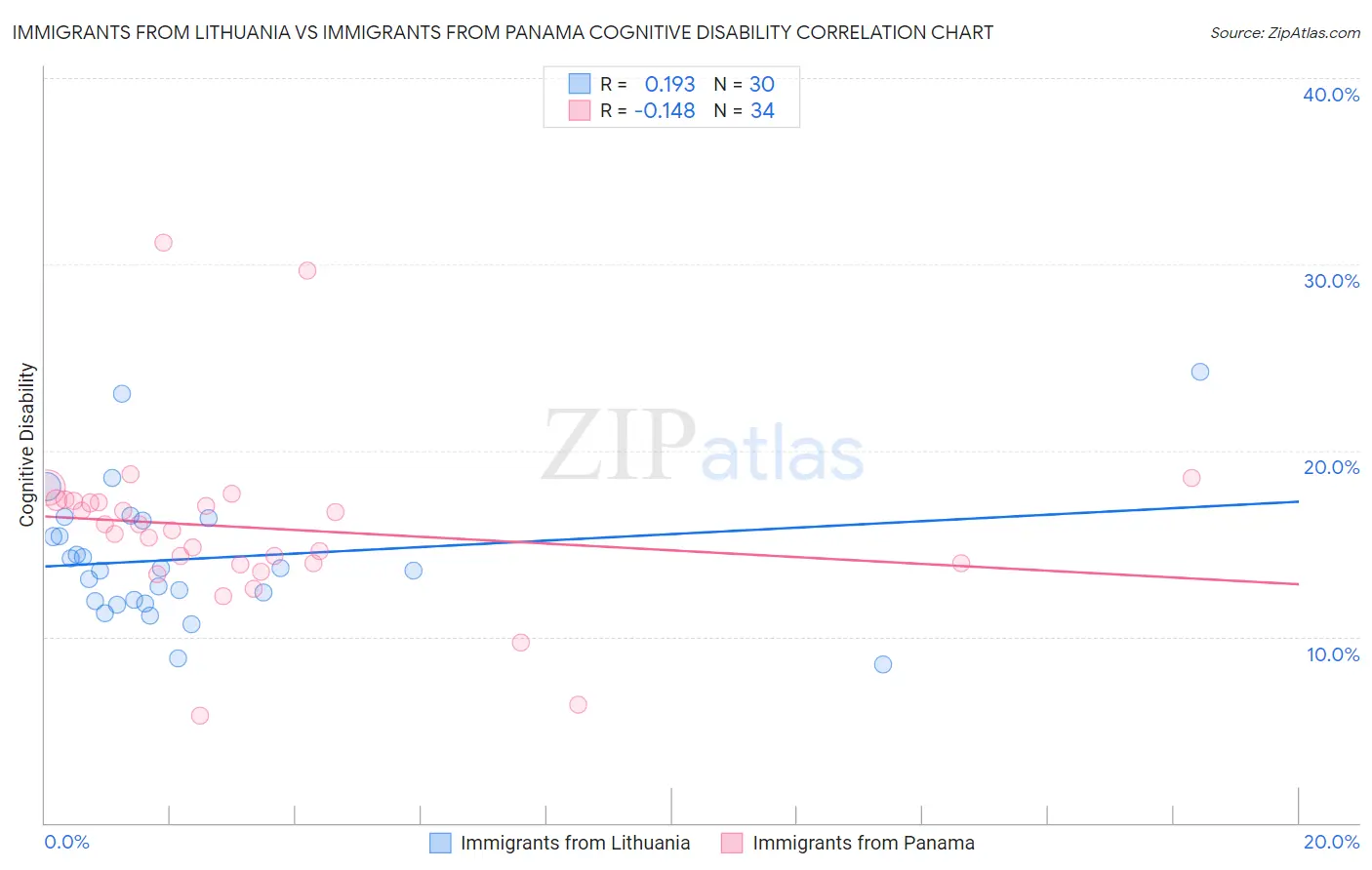 Immigrants from Lithuania vs Immigrants from Panama Cognitive Disability