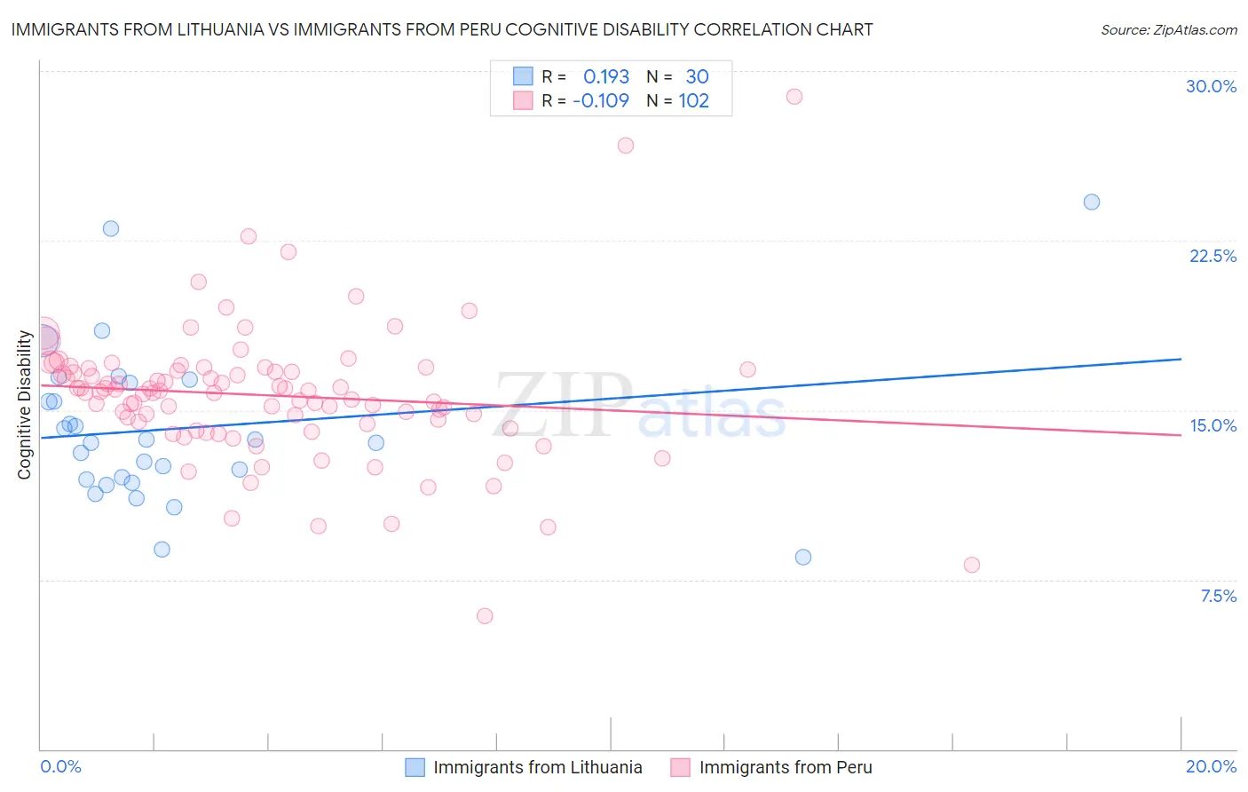 Immigrants from Lithuania vs Immigrants from Peru Cognitive Disability