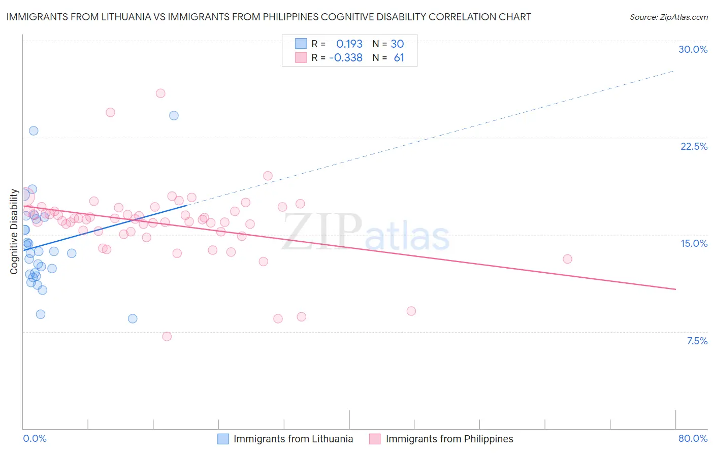 Immigrants from Lithuania vs Immigrants from Philippines Cognitive Disability